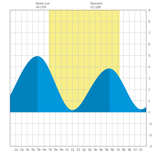 Cape Island Creek tide chart for Sunday, March 27, 2022