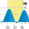 Cape Island Creek tide chart for Wednesday, March 30, 2022