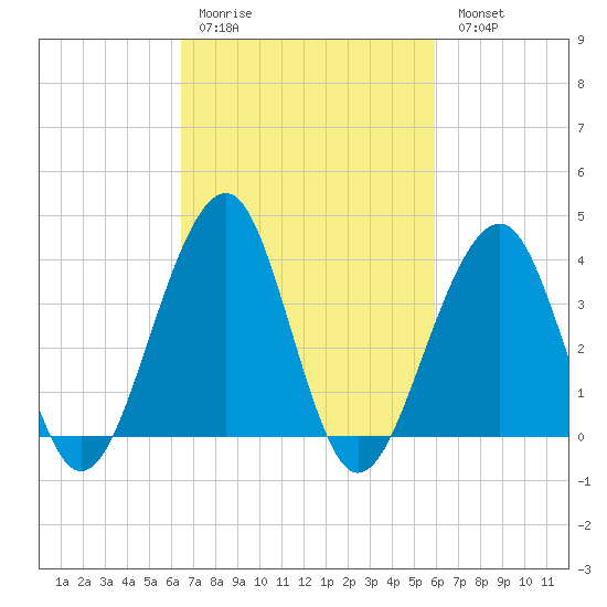 Cape Island Creek tide chart for Thursday, March 3, 2022
