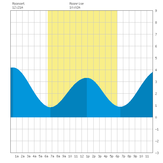 Cape Island Creek tide chart for Wednesday, March 9, 2022