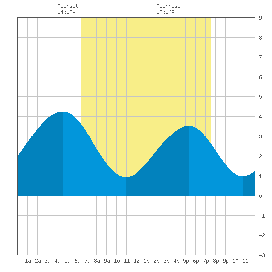 Cape Island Creek tide chart for Monday, April 11, 2022