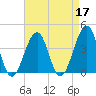 Cape Island Creek tide chart for Sunday, April 17, 2022