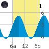 Cape Island Creek tide chart for Friday, April 1, 2022