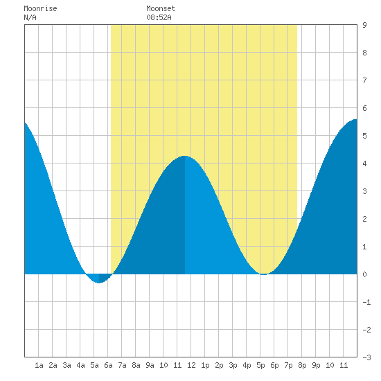 Cape Island Creek tide chart for Wednesday, April 20, 2022