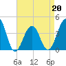 Cape Island Creek tide chart for Wednesday, April 20, 2022