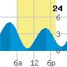 Cape Island Creek tide chart for Sunday, April 24, 2022