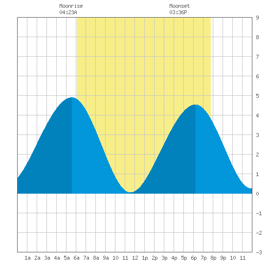 Cape Island Creek tide chart for Tuesday, April 26, 2022