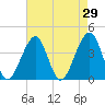 Cape Island Creek tide chart for Friday, April 29, 2022