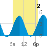 Cape Island Creek tide chart for Saturday, April 2, 2022