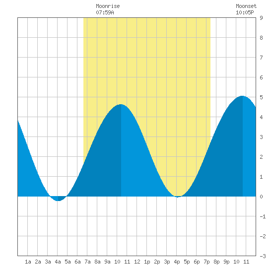 Cape Island Creek tide chart for Sunday, April 3, 2022