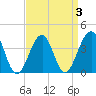 Cape Island Creek tide chart for Sunday, April 3, 2022