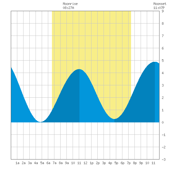 Cape Island Creek tide chart for Monday, April 4, 2022