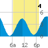 Cape Island Creek tide chart for Monday, April 4, 2022