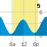 Cape Island Creek tide chart for Tuesday, April 5, 2022