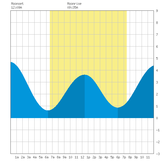 Cape Island Creek tide chart for Wednesday, April 6, 2022