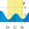 Cape Island Creek tide chart for Thursday, April 7, 2022