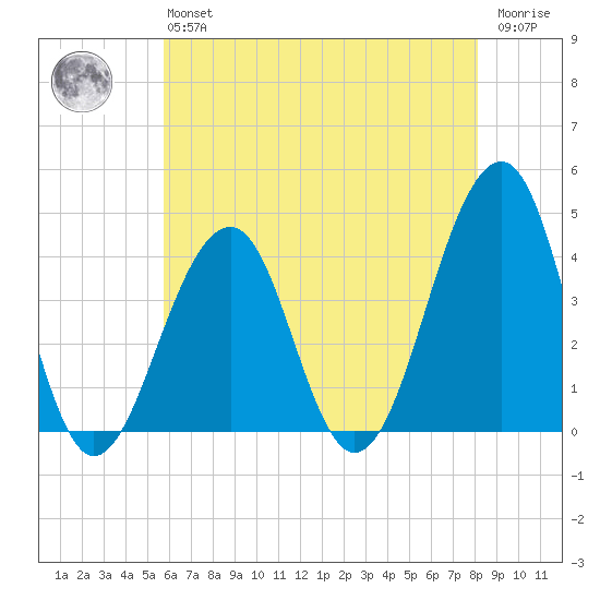 Cape Island Creek tide chart for Monday, May 16, 2022
