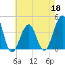Cape Island Creek tide chart for Wednesday, May 18, 2022