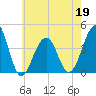 Cape Island Creek tide chart for Thursday, May 19, 2022