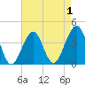 Cape Island Creek tide chart for Sunday, May 1, 2022