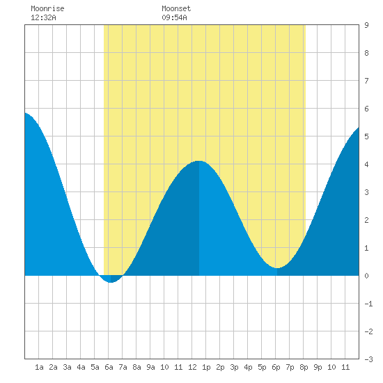 Cape Island Creek tide chart for Friday, May 20, 2022