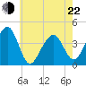 Cape Island Creek tide chart for Sunday, May 22, 2022
