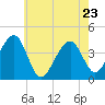 Cape Island Creek tide chart for Monday, May 23, 2022