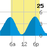 Cape Island Creek tide chart for Wednesday, May 25, 2022