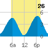 Cape Island Creek tide chart for Thursday, May 26, 2022