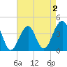 Cape Island Creek tide chart for Monday, May 2, 2022