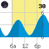 Cape Island Creek tide chart for Monday, May 30, 2022