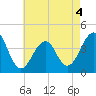 Cape Island Creek tide chart for Wednesday, May 4, 2022