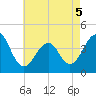 Cape Island Creek tide chart for Thursday, May 5, 2022