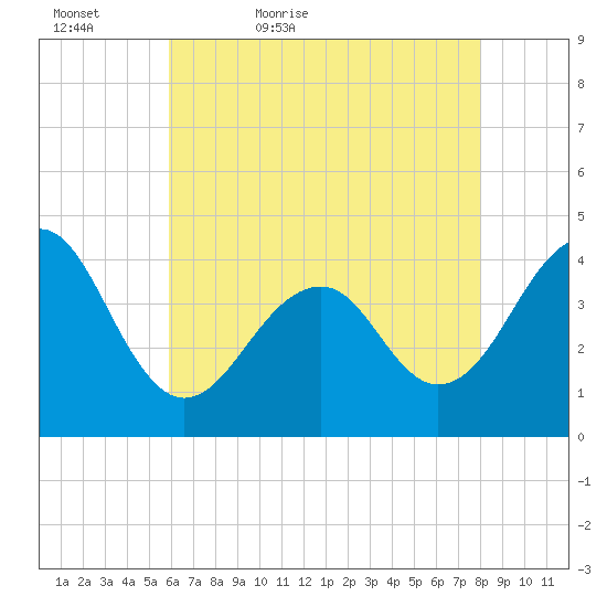 Cape Island Creek tide chart for Friday, May 6, 2022