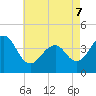 Cape Island Creek tide chart for Saturday, May 7, 2022
