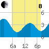 Cape Island Creek tide chart for Sunday, May 8, 2022