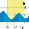 Cape Island Creek tide chart for Monday, May 9, 2022