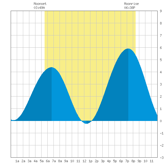 Cape Island Creek tide chart for Sunday, June 12, 2022