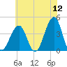 Cape Island Creek tide chart for Sunday, June 12, 2022