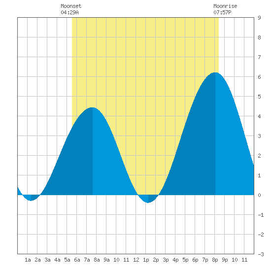Cape Island Creek tide chart for Monday, June 13, 2022