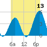 Cape Island Creek tide chart for Monday, June 13, 2022