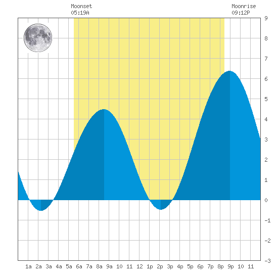 Cape Island Creek tide chart for Tuesday, June 14, 2022