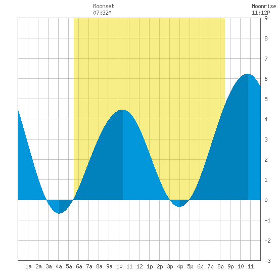 Cape Island Creek tide chart for Thursday, June 16, 2022
