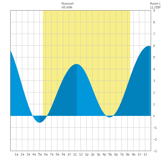 Cape Island Creek tide chart for Friday, June 17, 2022