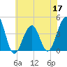 Cape Island Creek tide chart for Friday, June 17, 2022