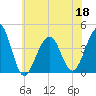 Cape Island Creek tide chart for Saturday, June 18, 2022
