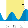 Cape Island Creek tide chart for Wednesday, June 1, 2022