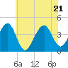 Cape Island Creek tide chart for Tuesday, June 21, 2022