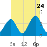 Cape Island Creek tide chart for Friday, June 24, 2022
