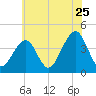 Cape Island Creek tide chart for Saturday, June 25, 2022